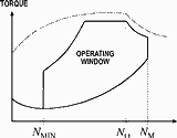 Figure 1. Example of motor derating torque-speed curve and operating window